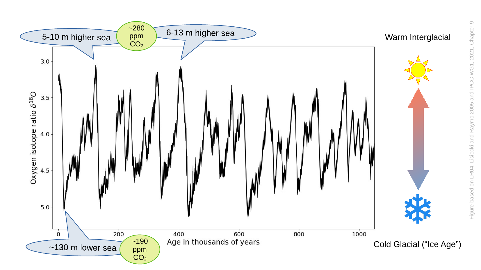 Rising Seas and What Isotopes have to do with it