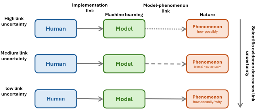 A schematic showing three rows of human, model & phenomenon compared against each other for different link uncertainties.